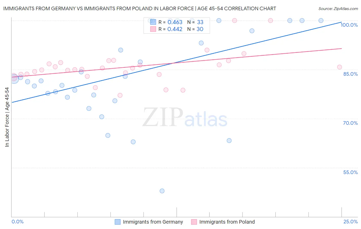 Immigrants from Germany vs Immigrants from Poland In Labor Force | Age 45-54