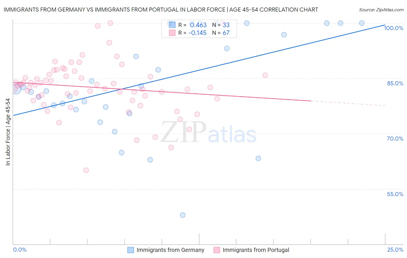 Immigrants from Germany vs Immigrants from Portugal In Labor Force | Age 45-54