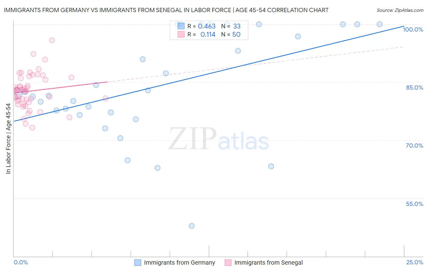 Immigrants from Germany vs Immigrants from Senegal In Labor Force | Age 45-54