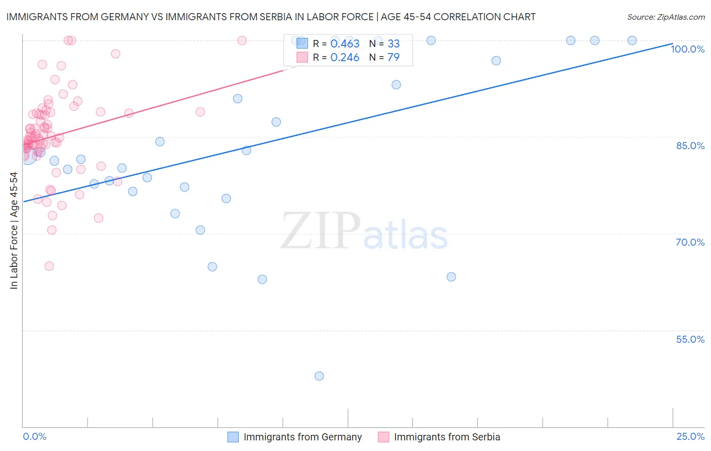 Immigrants from Germany vs Immigrants from Serbia In Labor Force | Age 45-54