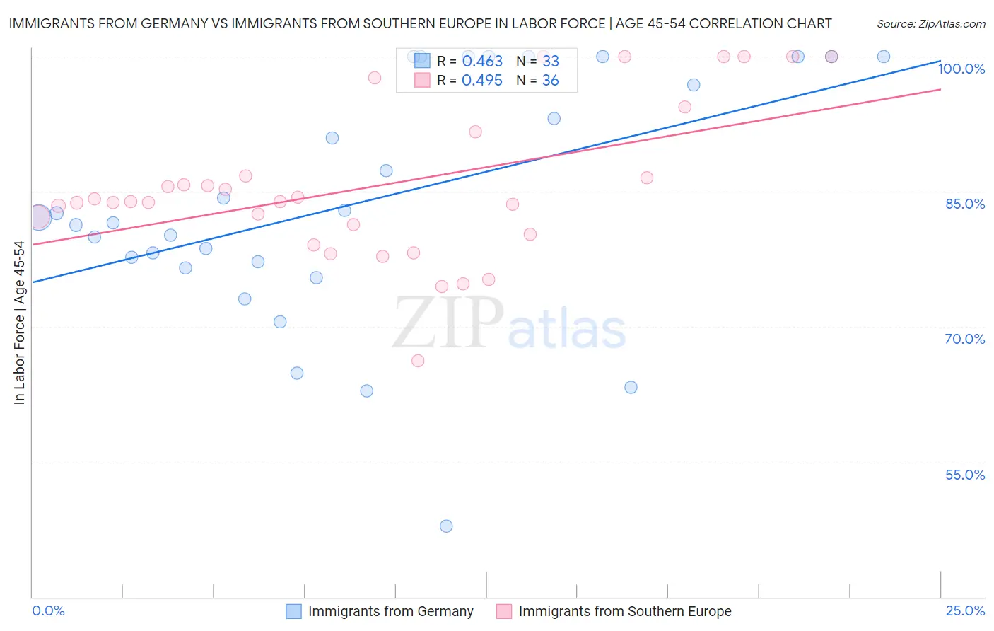 Immigrants from Germany vs Immigrants from Southern Europe In Labor Force | Age 45-54