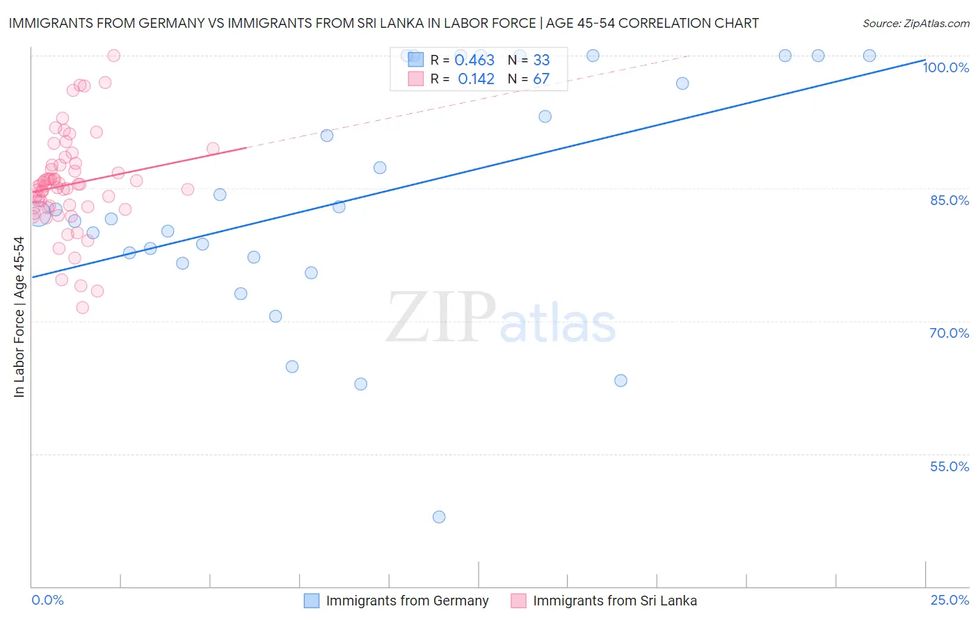 Immigrants from Germany vs Immigrants from Sri Lanka In Labor Force | Age 45-54