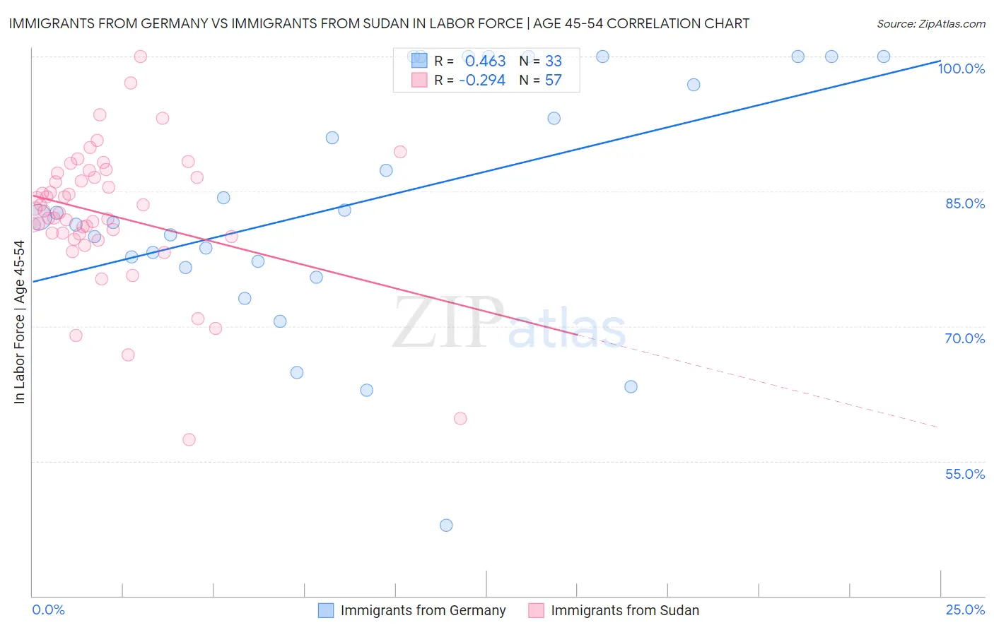 Immigrants from Germany vs Immigrants from Sudan In Labor Force | Age 45-54
