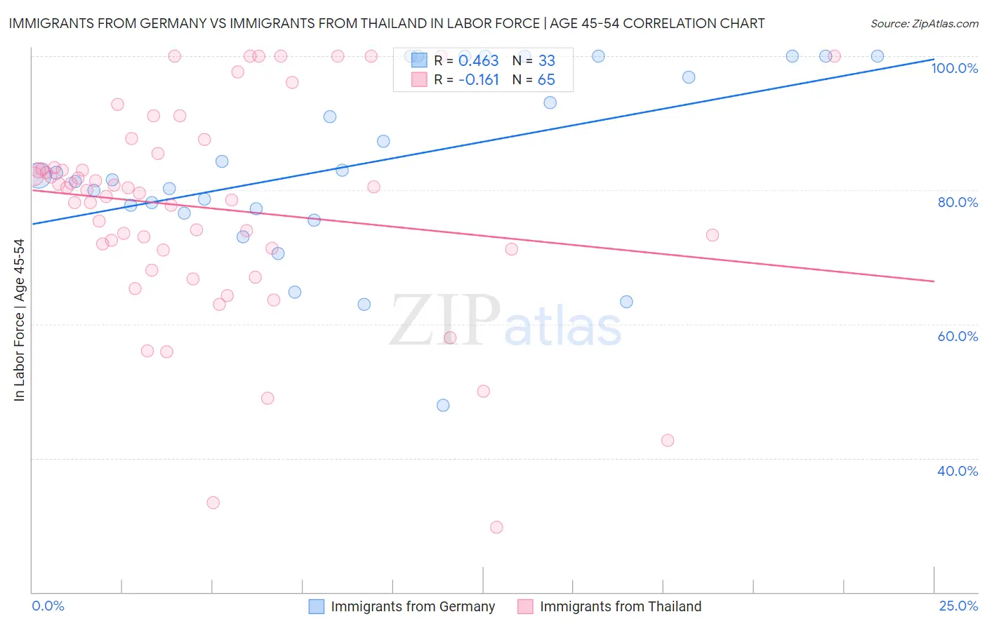 Immigrants from Germany vs Immigrants from Thailand In Labor Force | Age 45-54
