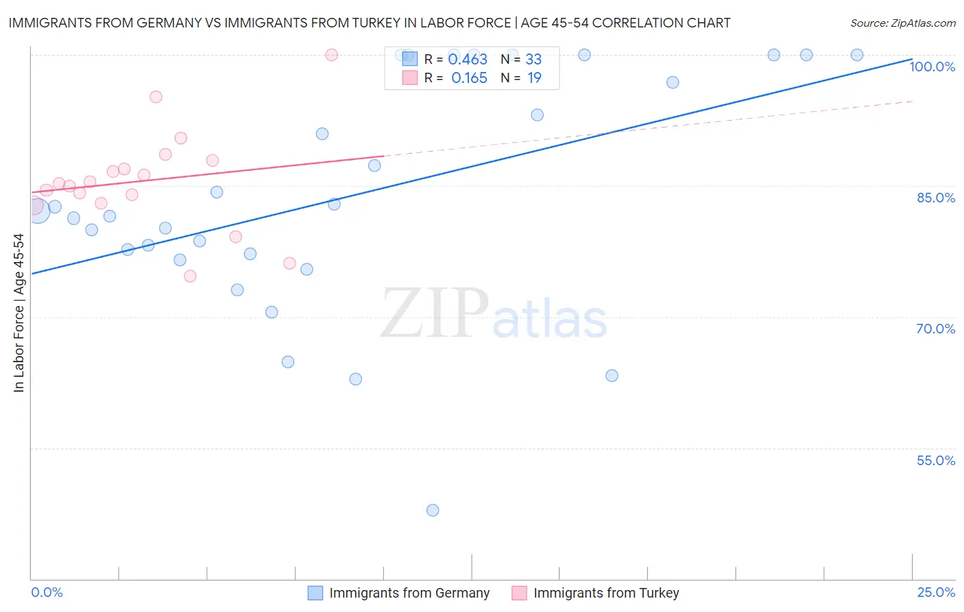 Immigrants from Germany vs Immigrants from Turkey In Labor Force | Age 45-54