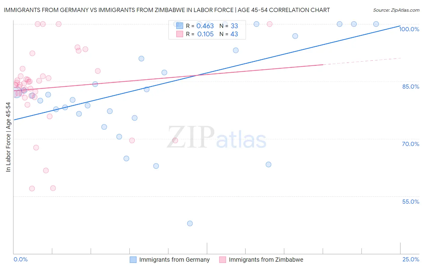 Immigrants from Germany vs Immigrants from Zimbabwe In Labor Force | Age 45-54