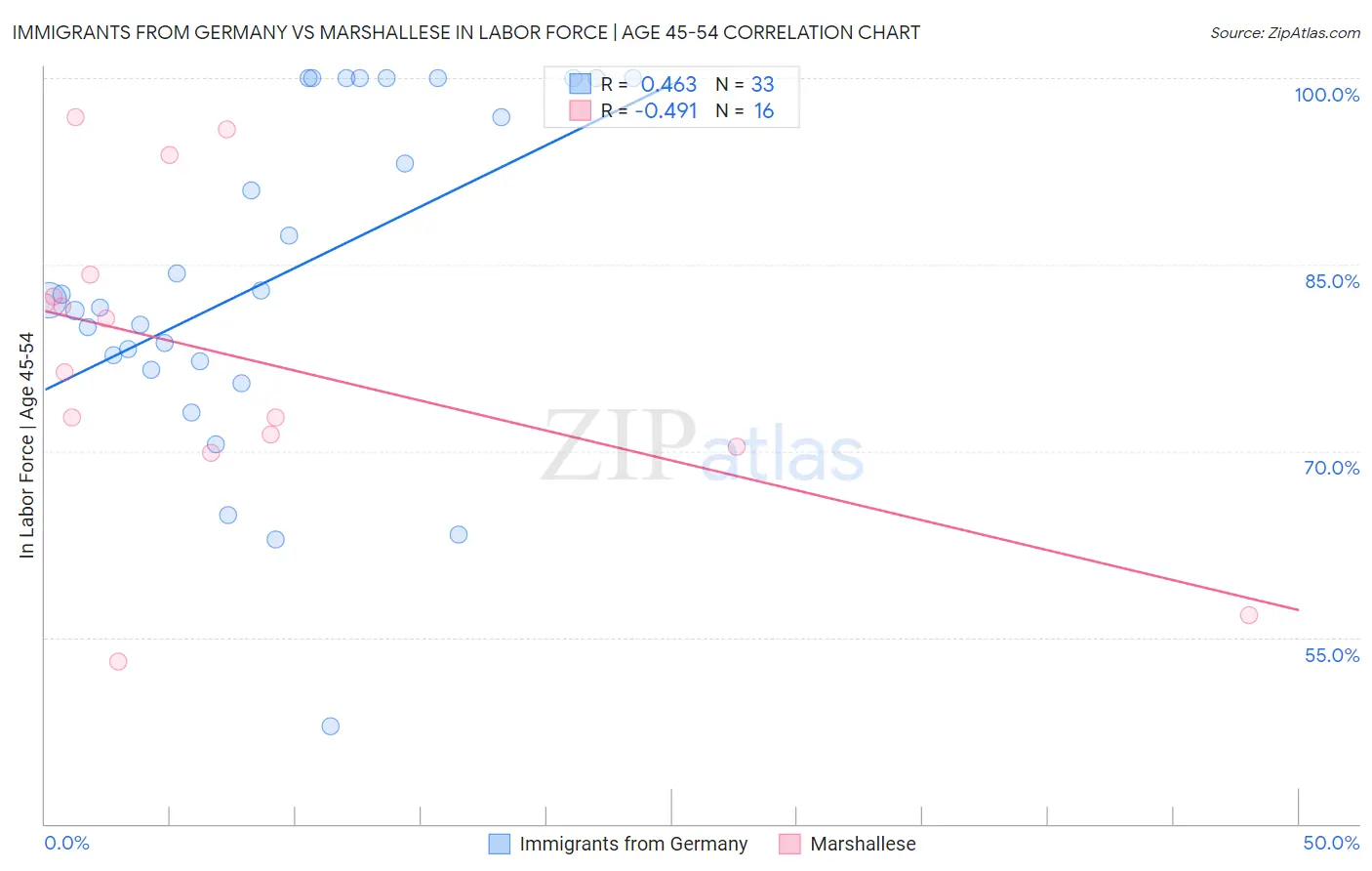 Immigrants from Germany vs Marshallese In Labor Force | Age 45-54