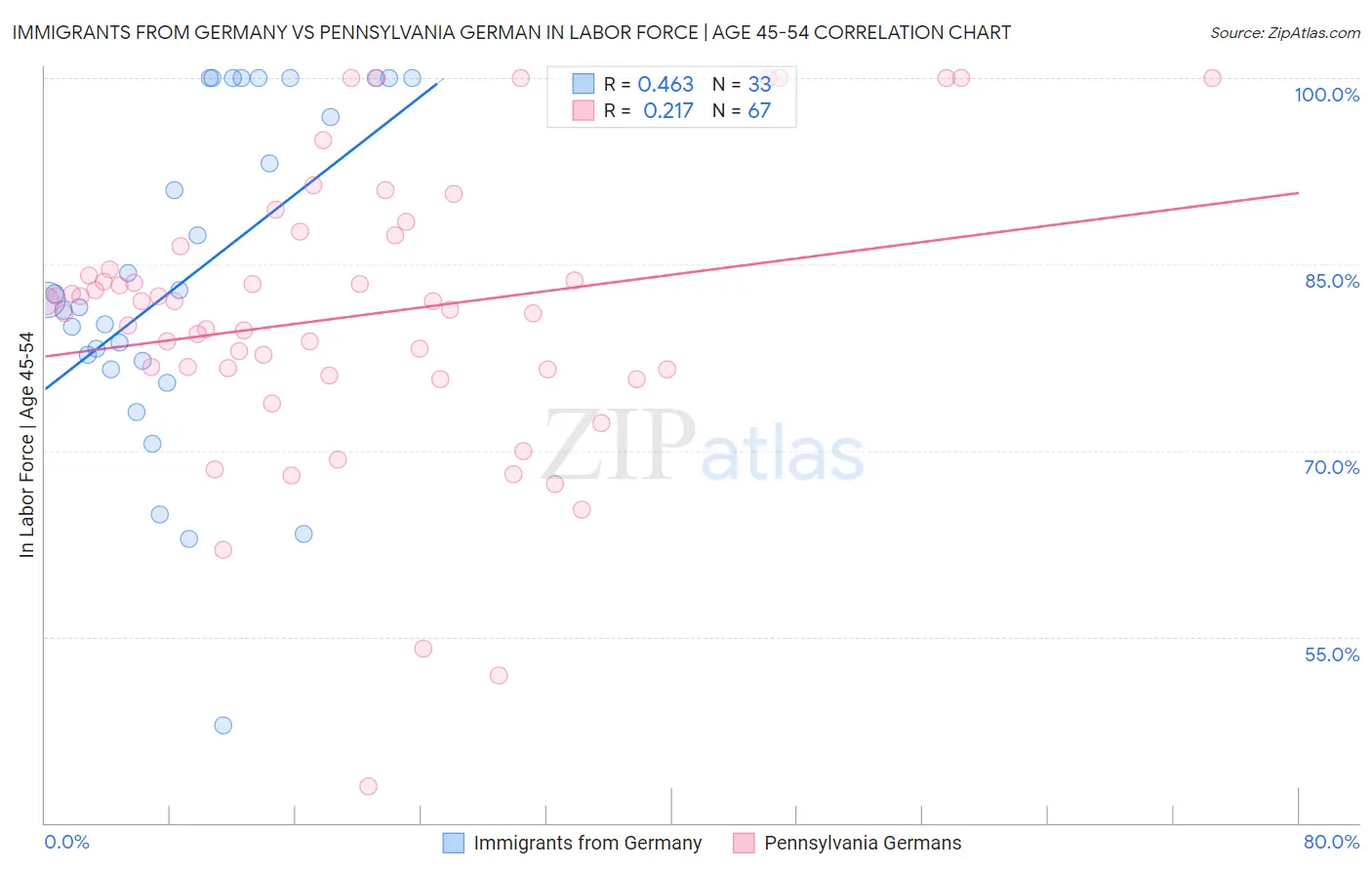 Immigrants from Germany vs Pennsylvania German In Labor Force | Age 45-54