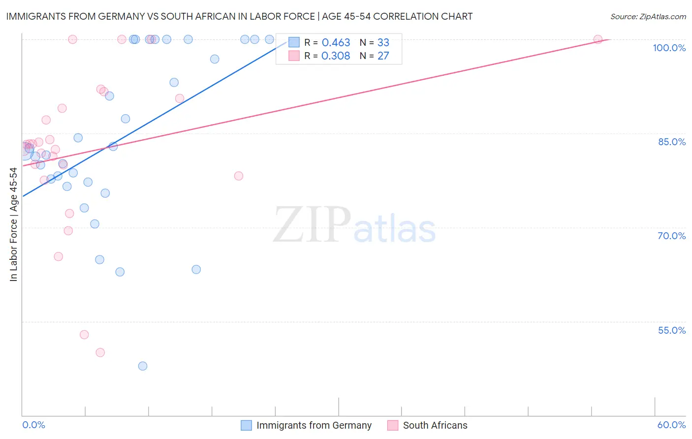 Immigrants from Germany vs South African In Labor Force | Age 45-54