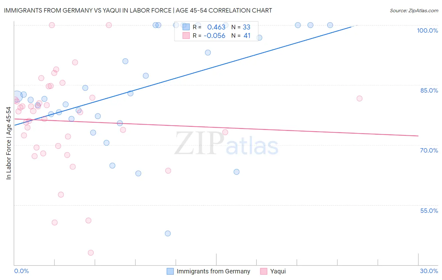 Immigrants from Germany vs Yaqui In Labor Force | Age 45-54