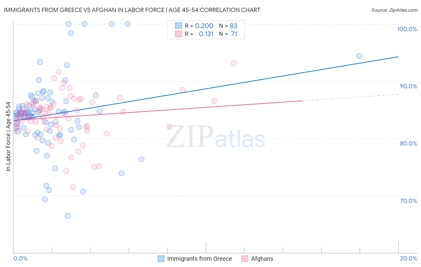 Immigrants from Greece vs Afghan In Labor Force | Age 45-54