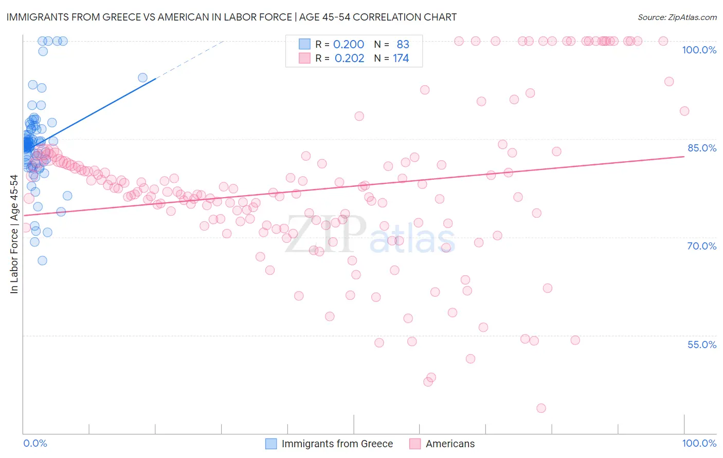 Immigrants from Greece vs American In Labor Force | Age 45-54