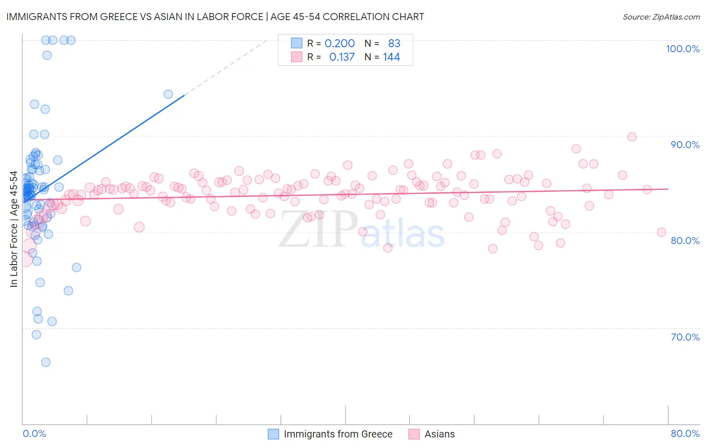 Immigrants from Greece vs Asian In Labor Force | Age 45-54