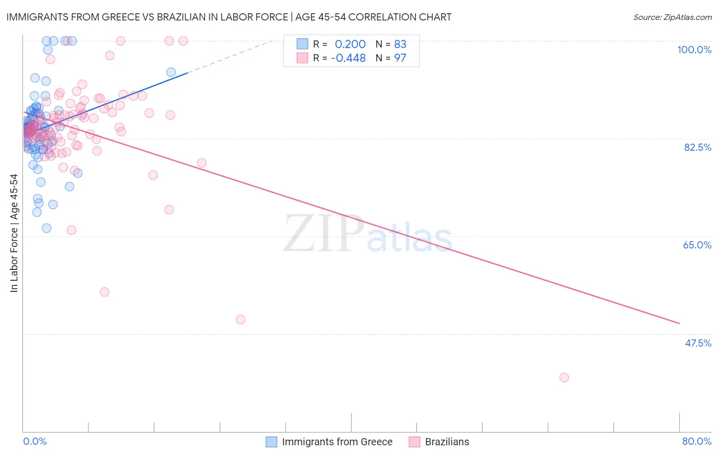 Immigrants from Greece vs Brazilian In Labor Force | Age 45-54