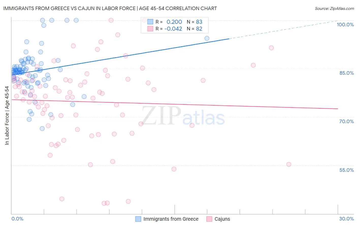 Immigrants from Greece vs Cajun In Labor Force | Age 45-54