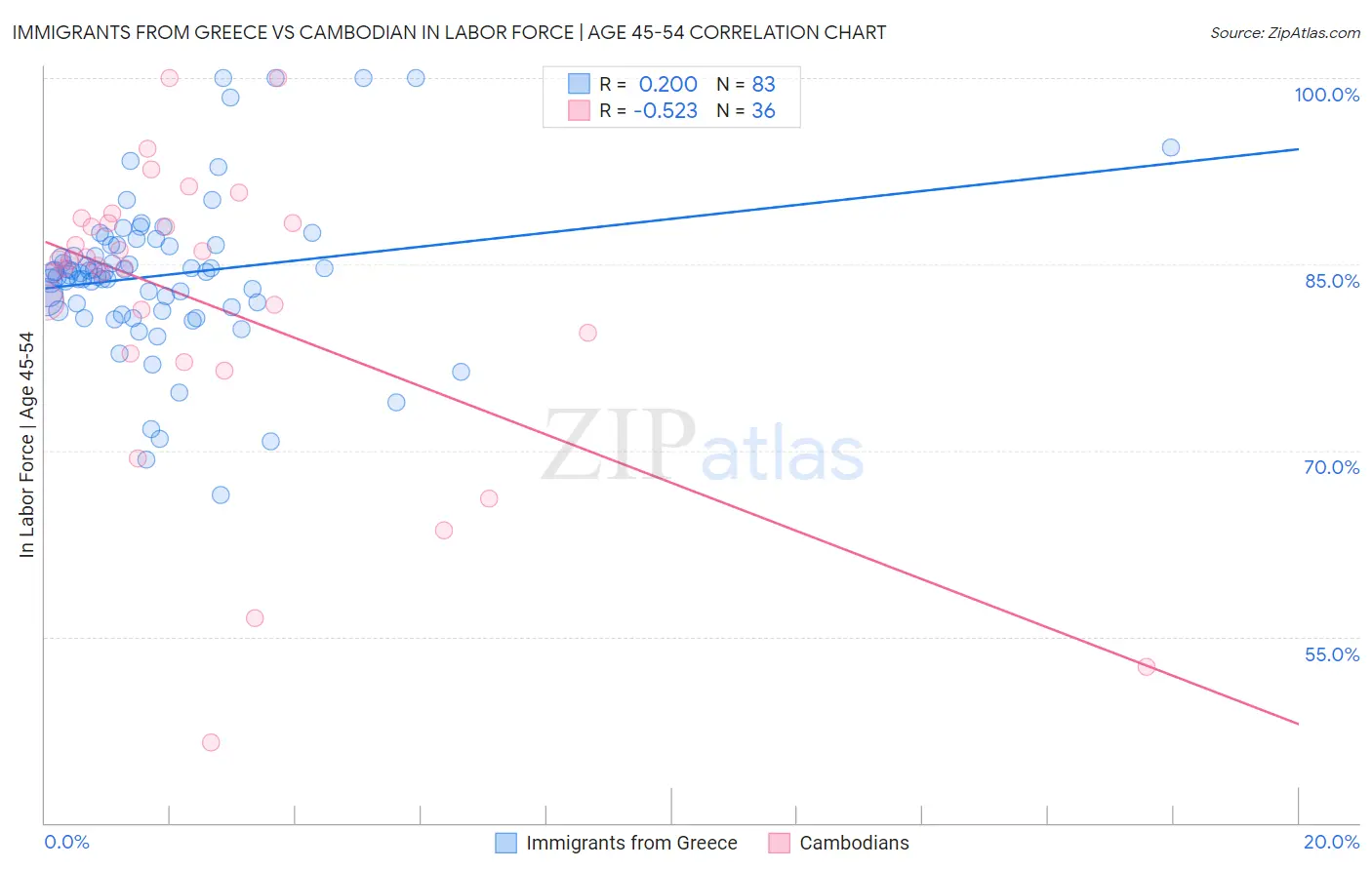 Immigrants from Greece vs Cambodian In Labor Force | Age 45-54