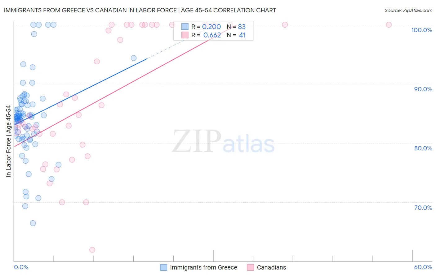 Immigrants from Greece vs Canadian In Labor Force | Age 45-54