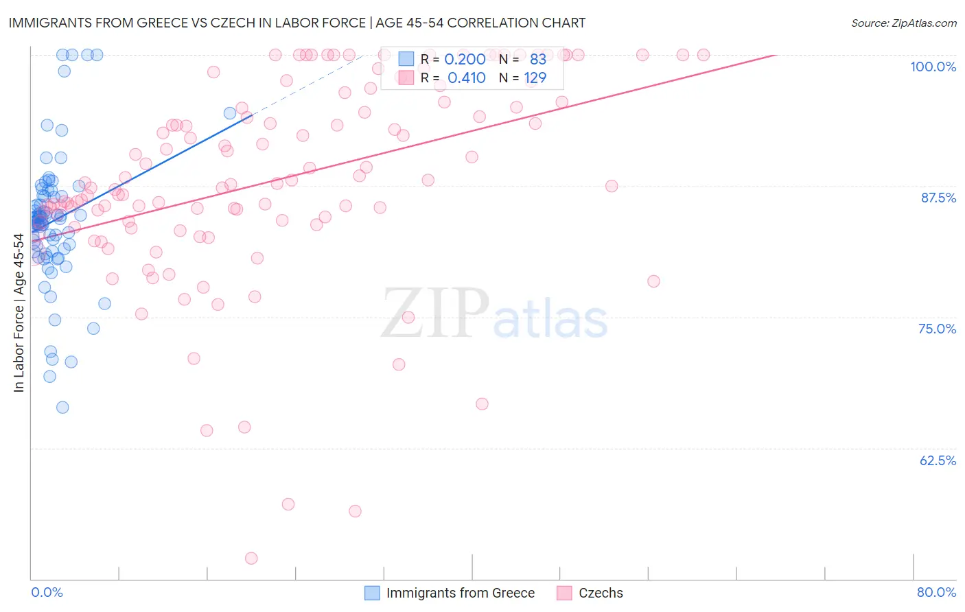 Immigrants from Greece vs Czech In Labor Force | Age 45-54