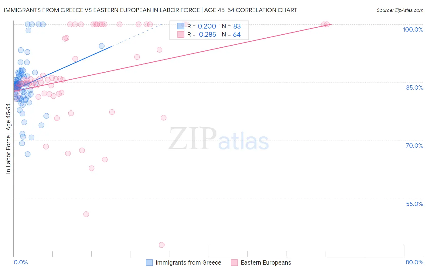 Immigrants from Greece vs Eastern European In Labor Force | Age 45-54