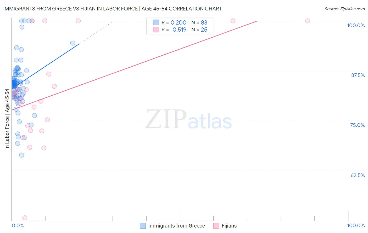 Immigrants from Greece vs Fijian In Labor Force | Age 45-54