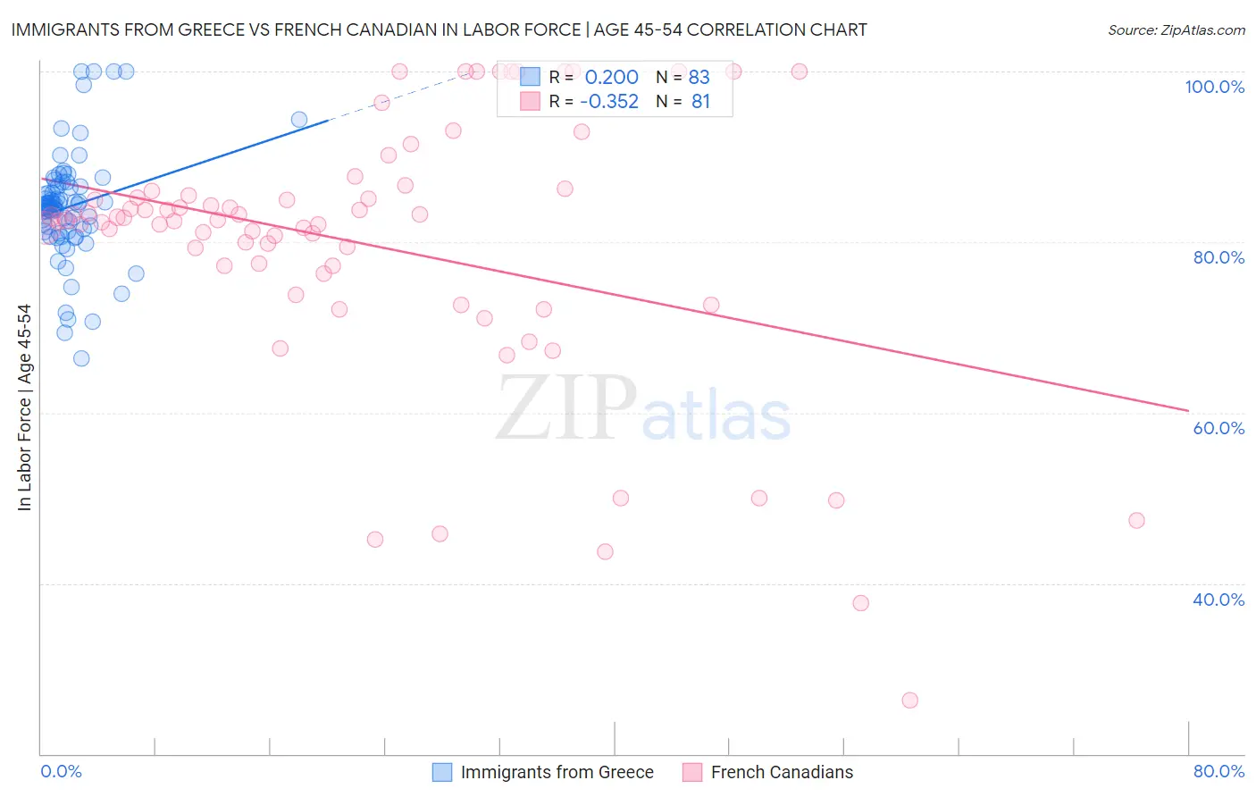 Immigrants from Greece vs French Canadian In Labor Force | Age 45-54