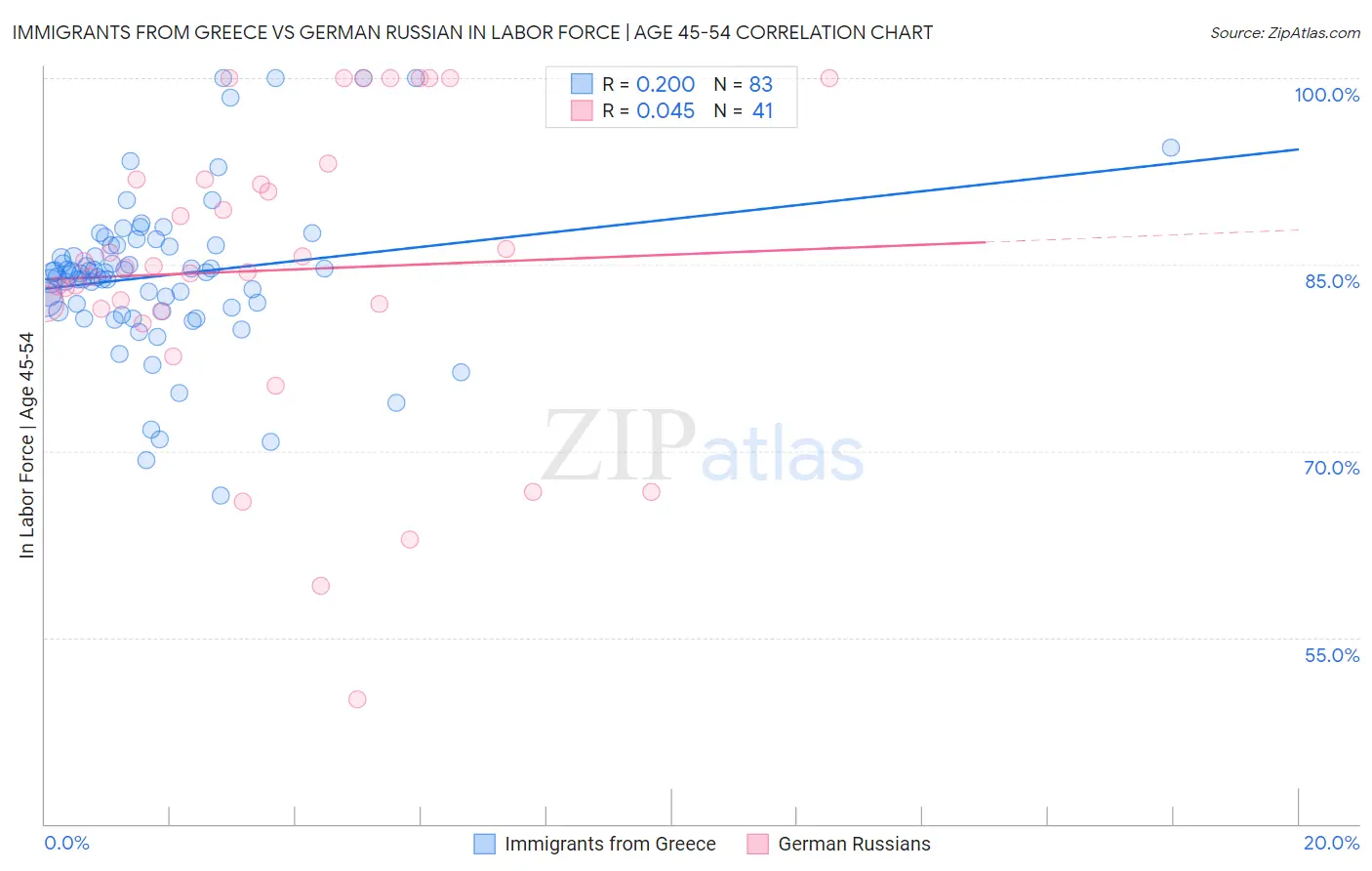 Immigrants from Greece vs German Russian In Labor Force | Age 45-54