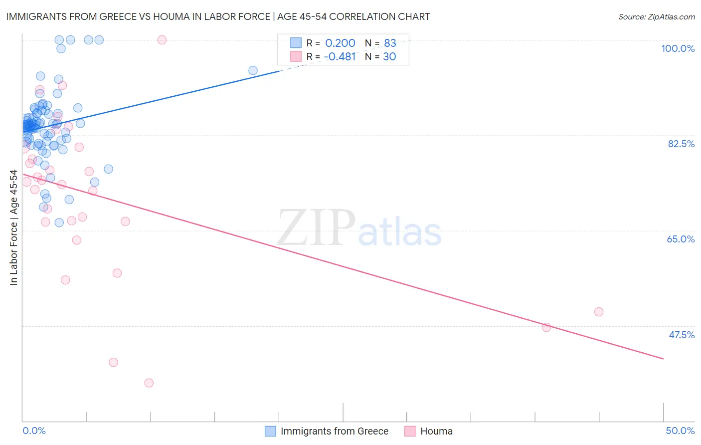 Immigrants from Greece vs Houma In Labor Force | Age 45-54