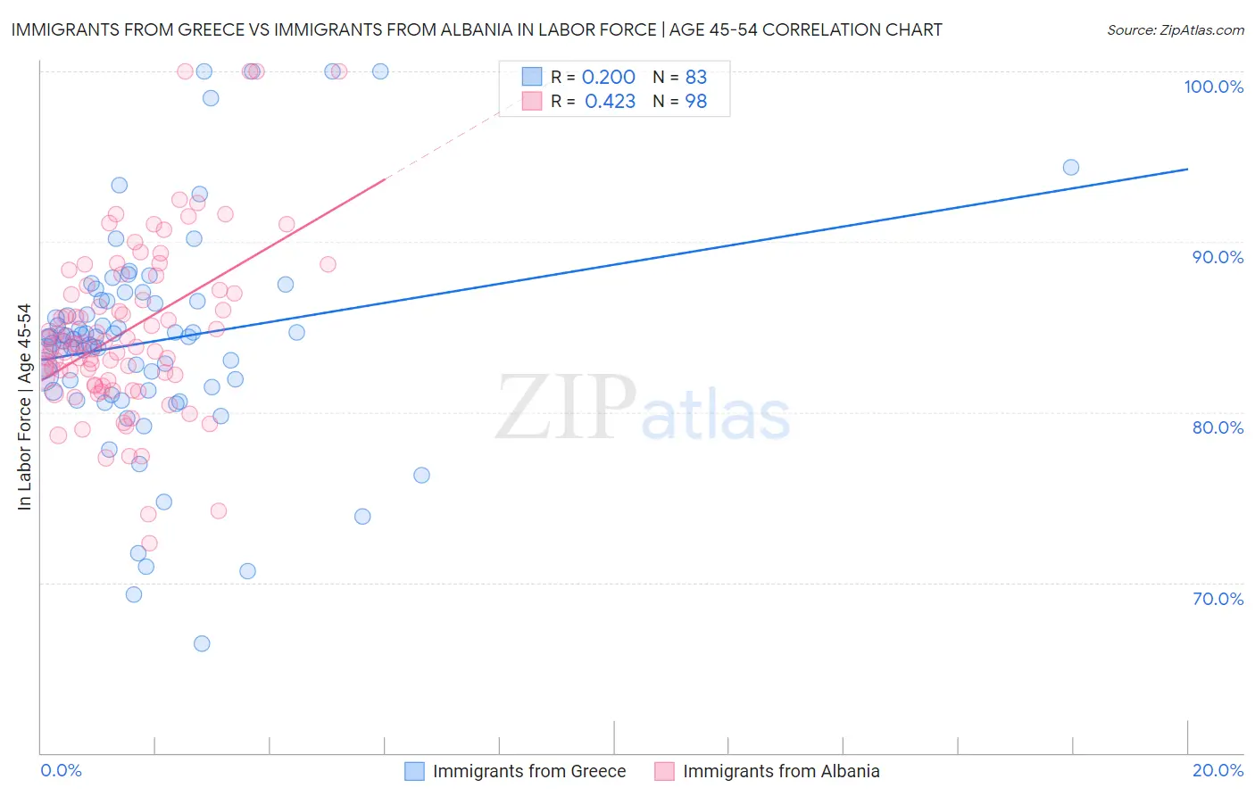 Immigrants from Greece vs Immigrants from Albania In Labor Force | Age 45-54