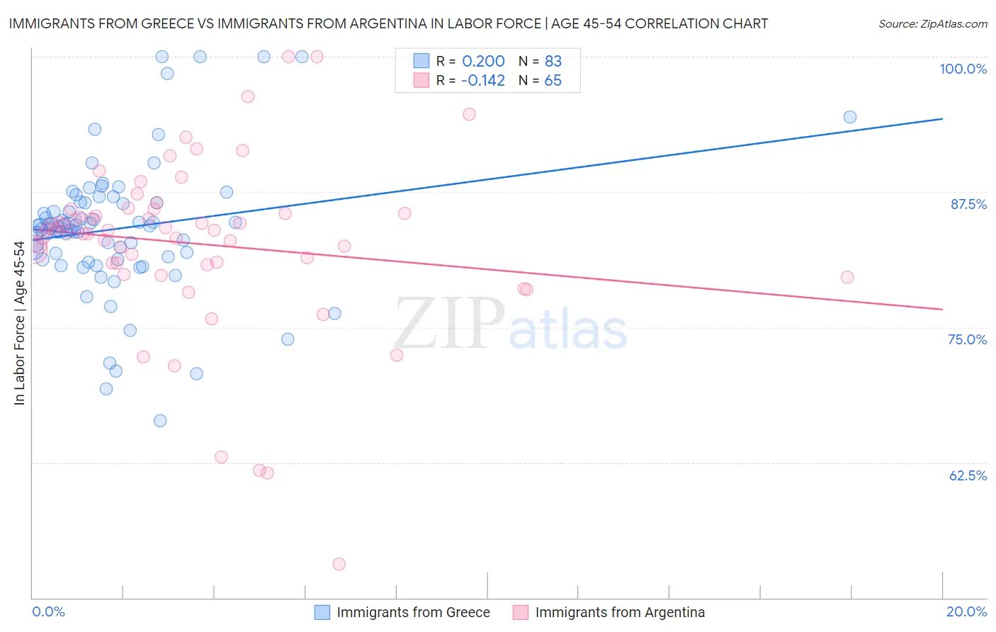 Immigrants from Greece vs Immigrants from Argentina In Labor Force | Age 45-54