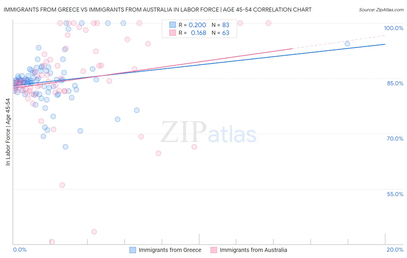 Immigrants from Greece vs Immigrants from Australia In Labor Force | Age 45-54
