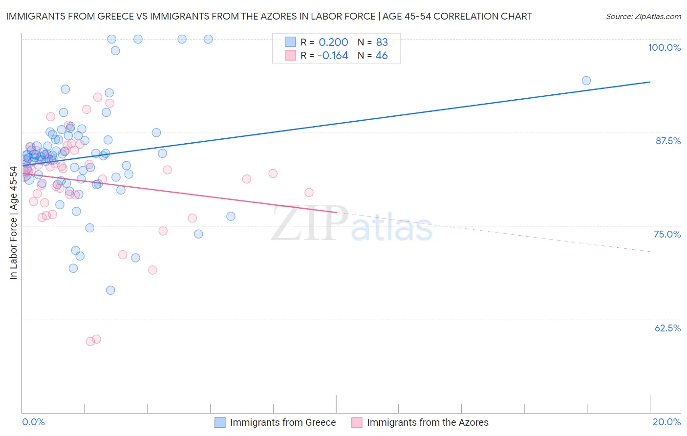 Immigrants from Greece vs Immigrants from the Azores In Labor Force | Age 45-54