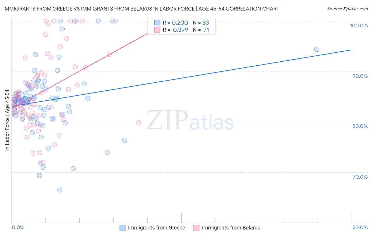 Immigrants from Greece vs Immigrants from Belarus In Labor Force | Age 45-54