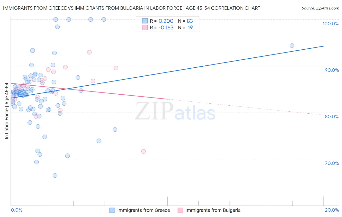 Immigrants from Greece vs Immigrants from Bulgaria In Labor Force | Age 45-54