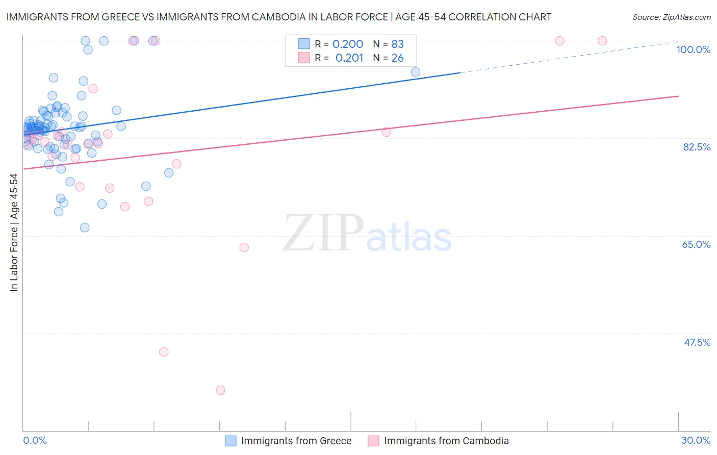 Immigrants from Greece vs Immigrants from Cambodia In Labor Force | Age 45-54