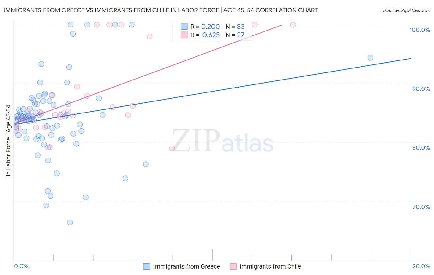 Immigrants from Greece vs Immigrants from Chile In Labor Force | Age 45-54
