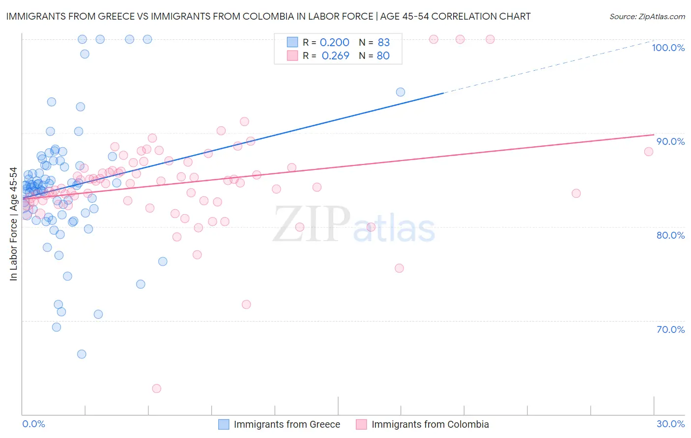 Immigrants from Greece vs Immigrants from Colombia In Labor Force | Age 45-54