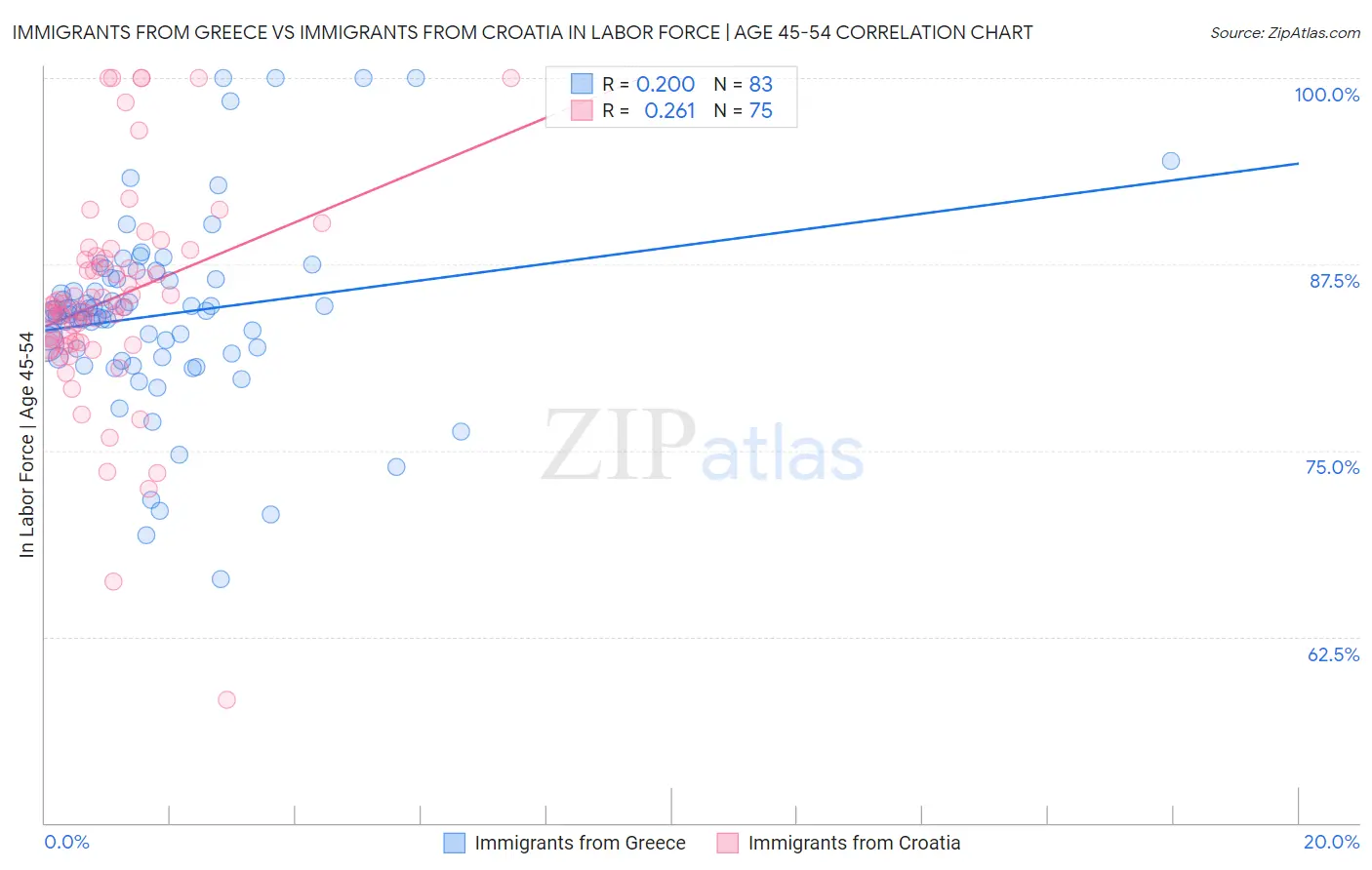 Immigrants from Greece vs Immigrants from Croatia In Labor Force | Age 45-54