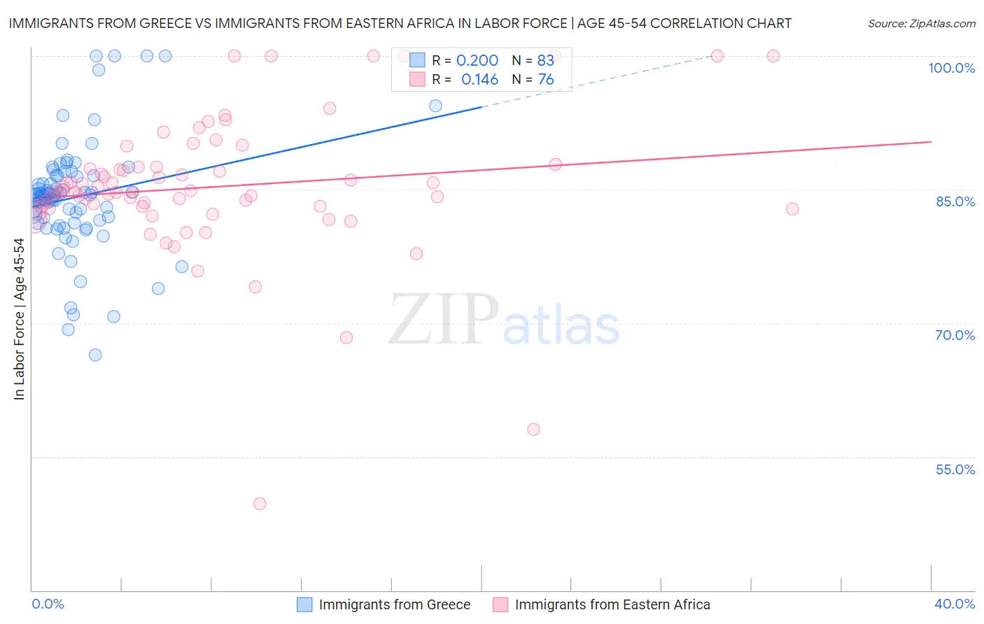 Immigrants from Greece vs Immigrants from Eastern Africa In Labor Force | Age 45-54