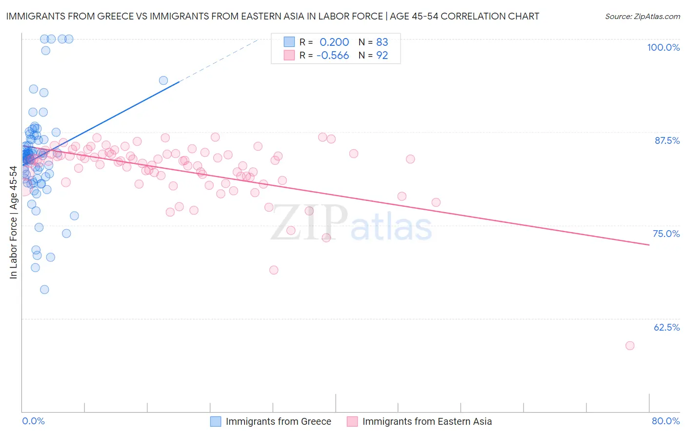 Immigrants from Greece vs Immigrants from Eastern Asia In Labor Force | Age 45-54