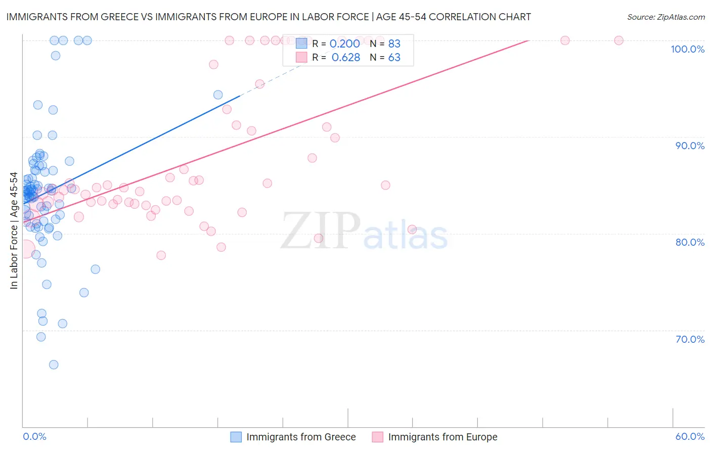 Immigrants from Greece vs Immigrants from Europe In Labor Force | Age 45-54