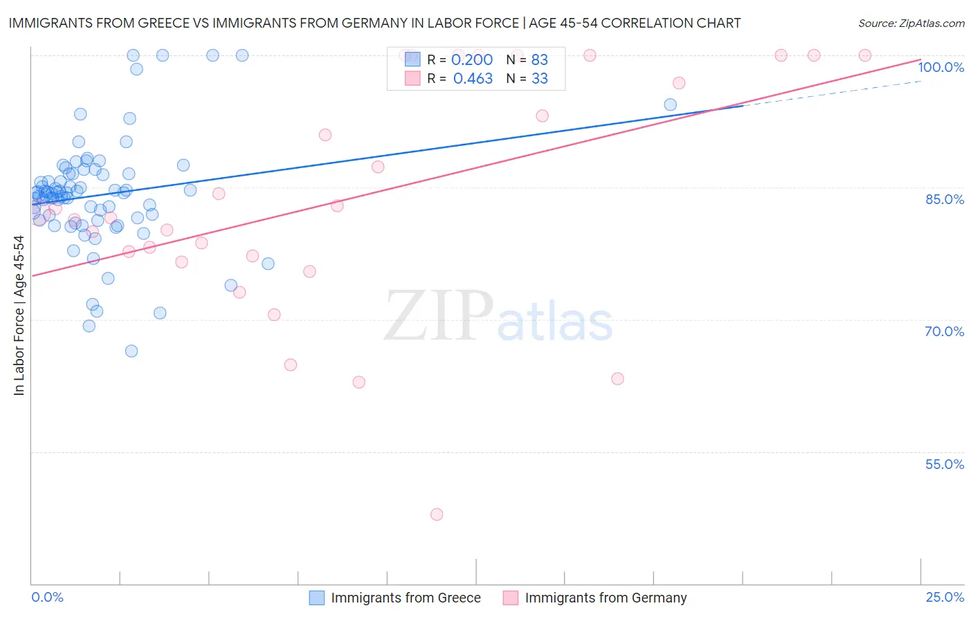 Immigrants from Greece vs Immigrants from Germany In Labor Force | Age 45-54