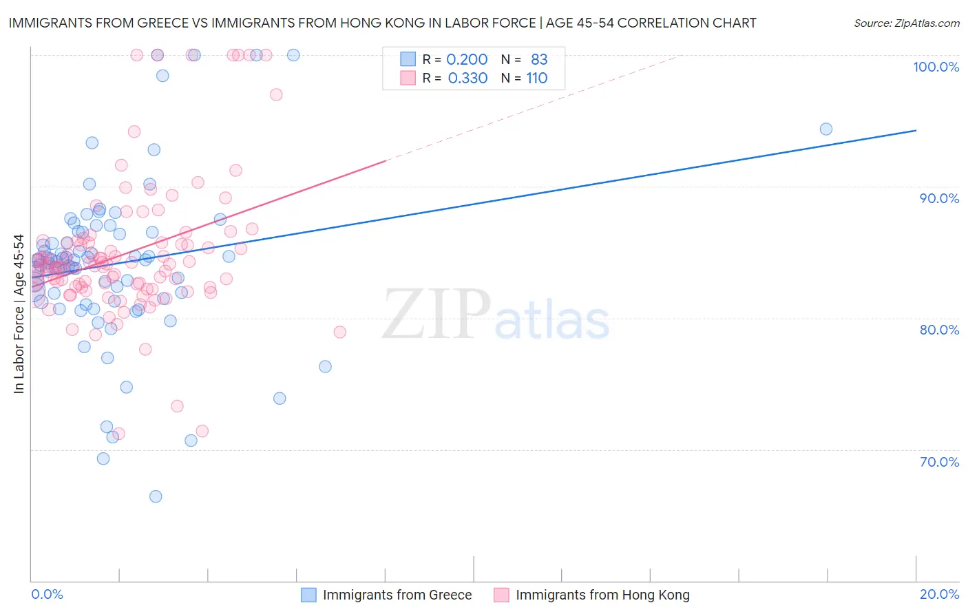 Immigrants from Greece vs Immigrants from Hong Kong In Labor Force | Age 45-54