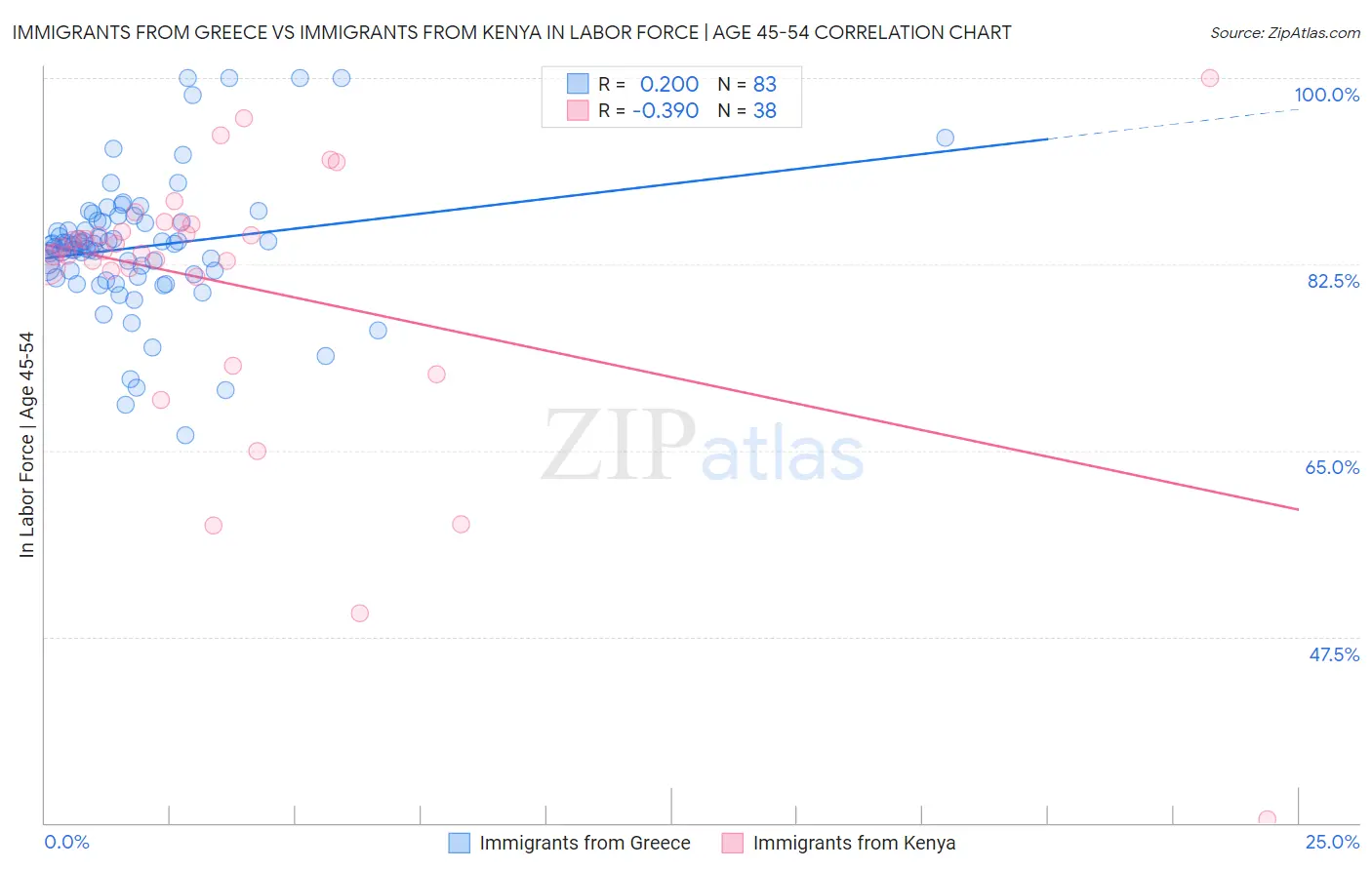 Immigrants from Greece vs Immigrants from Kenya In Labor Force | Age 45-54