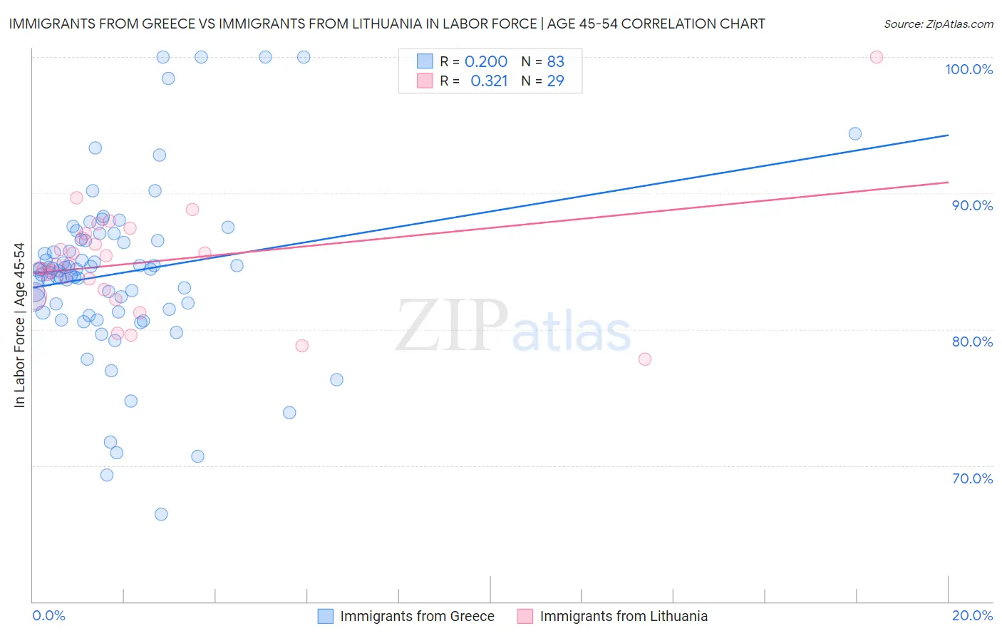 Immigrants from Greece vs Immigrants from Lithuania In Labor Force | Age 45-54