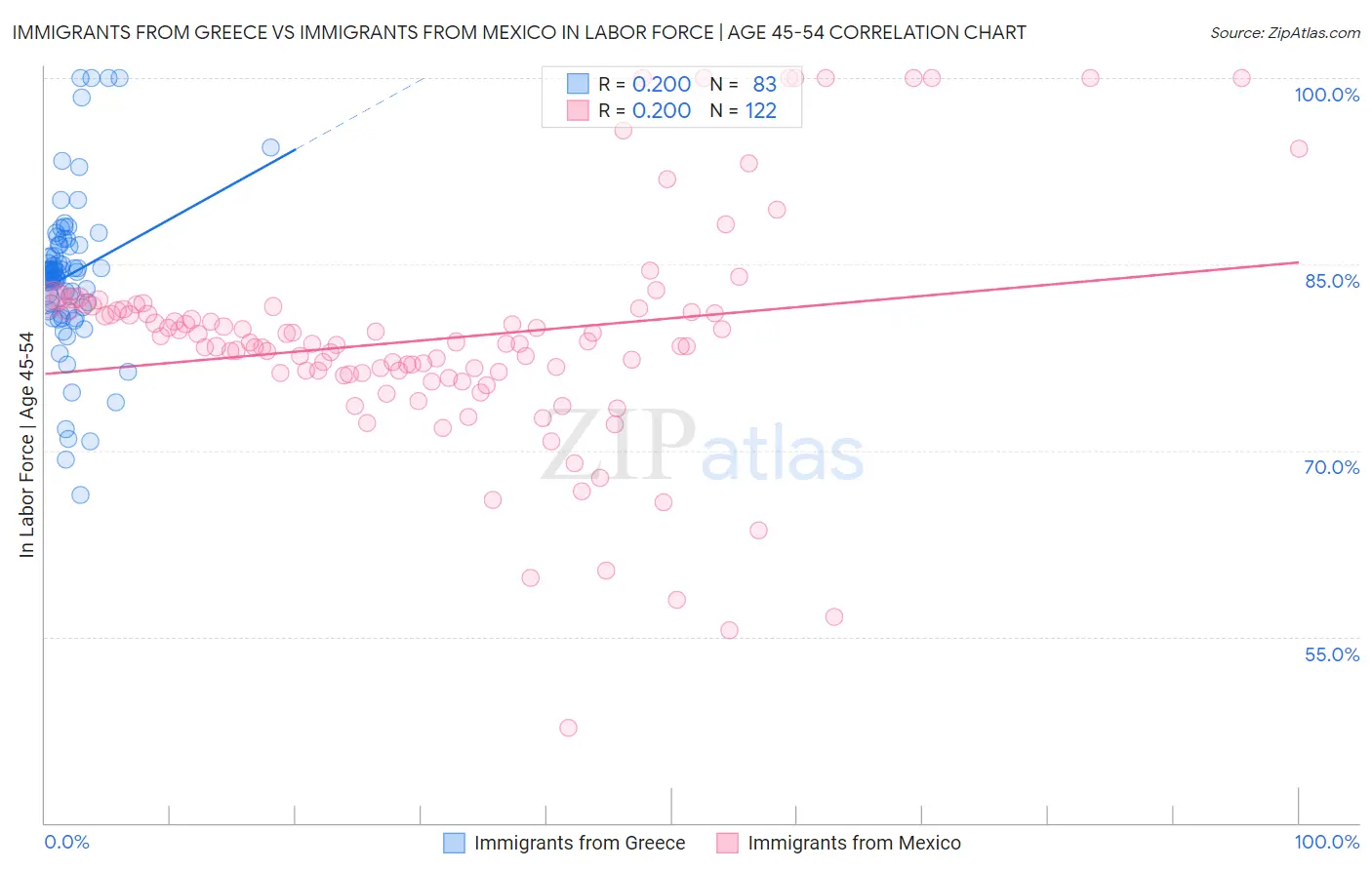 Immigrants from Greece vs Immigrants from Mexico In Labor Force | Age 45-54