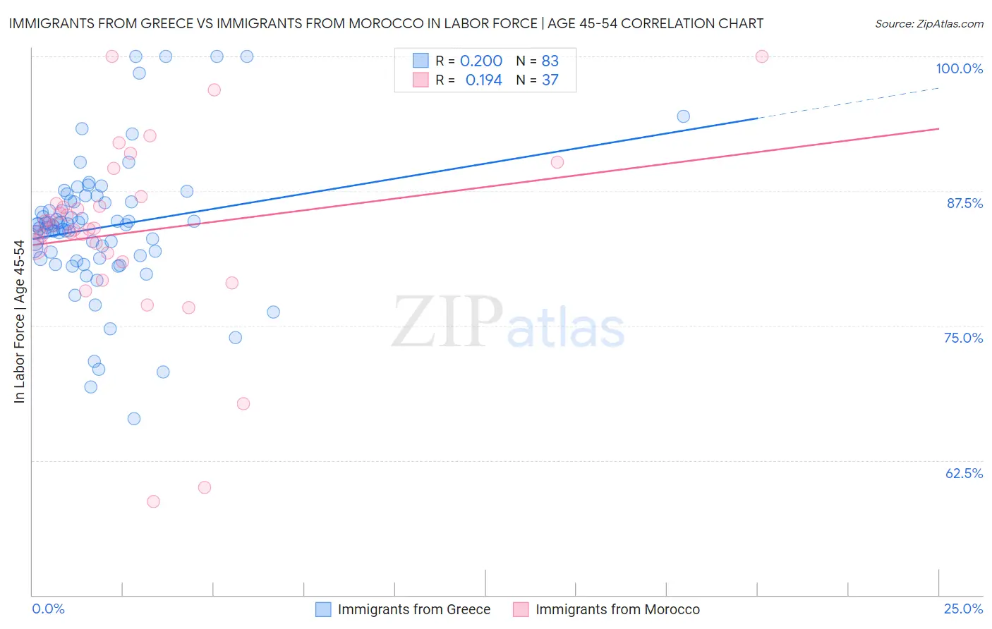 Immigrants from Greece vs Immigrants from Morocco In Labor Force | Age 45-54