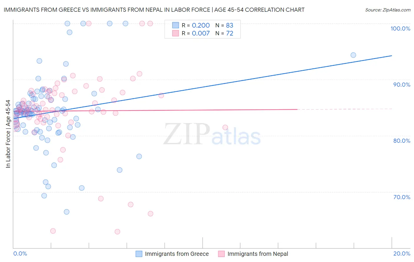 Immigrants from Greece vs Immigrants from Nepal In Labor Force | Age 45-54