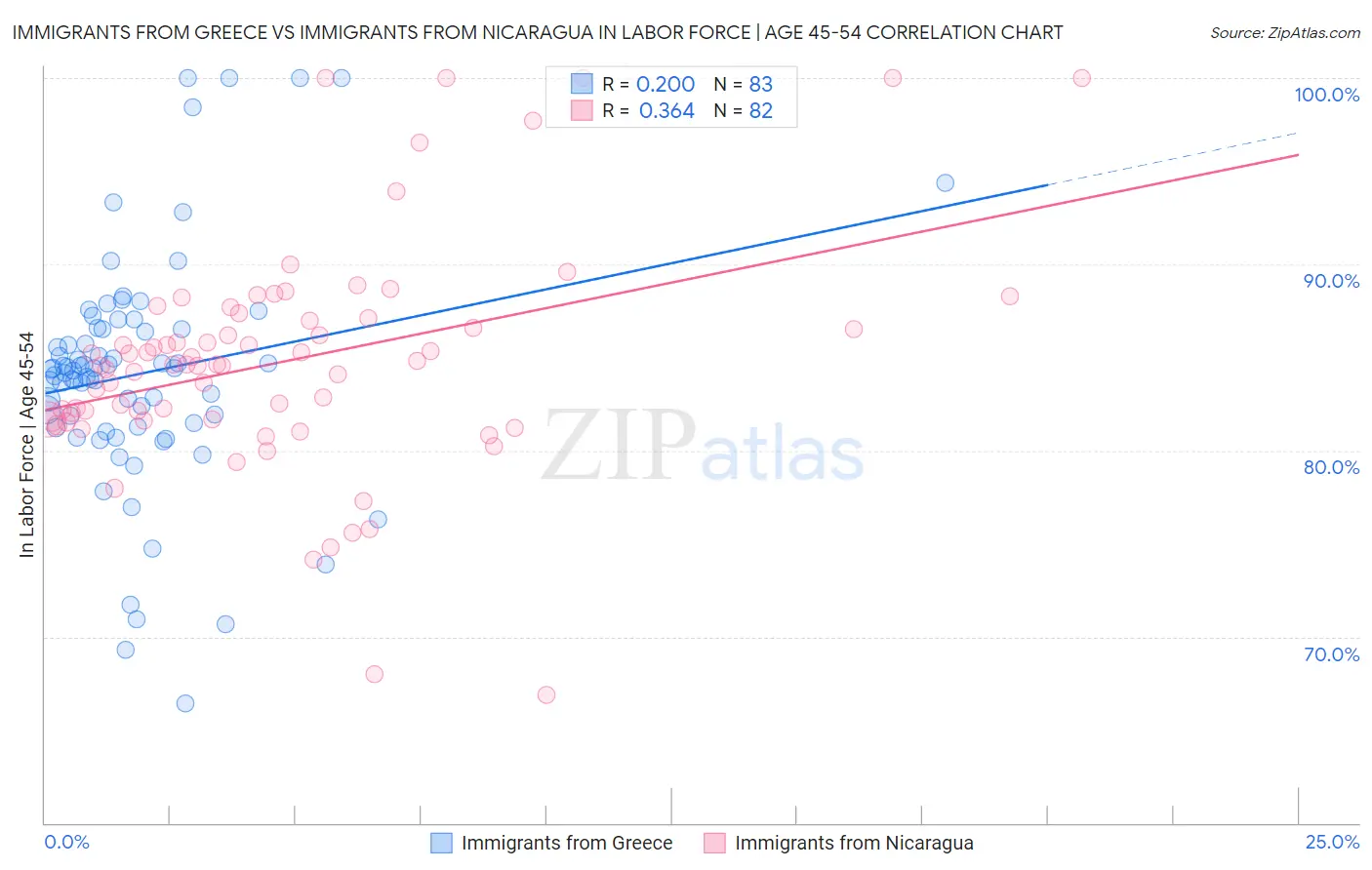 Immigrants from Greece vs Immigrants from Nicaragua In Labor Force | Age 45-54