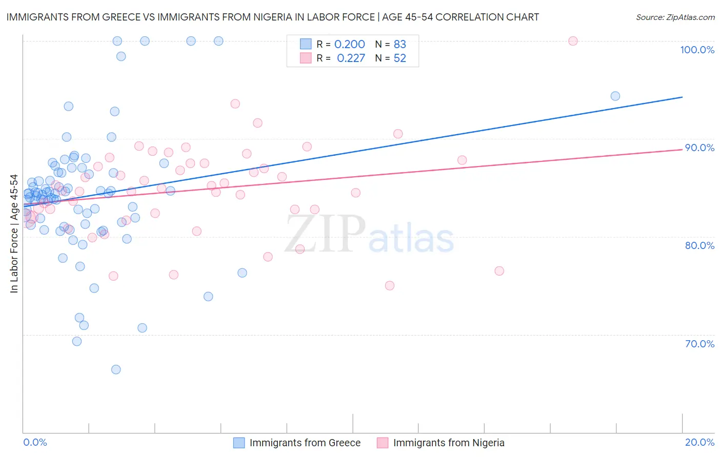 Immigrants from Greece vs Immigrants from Nigeria In Labor Force | Age 45-54