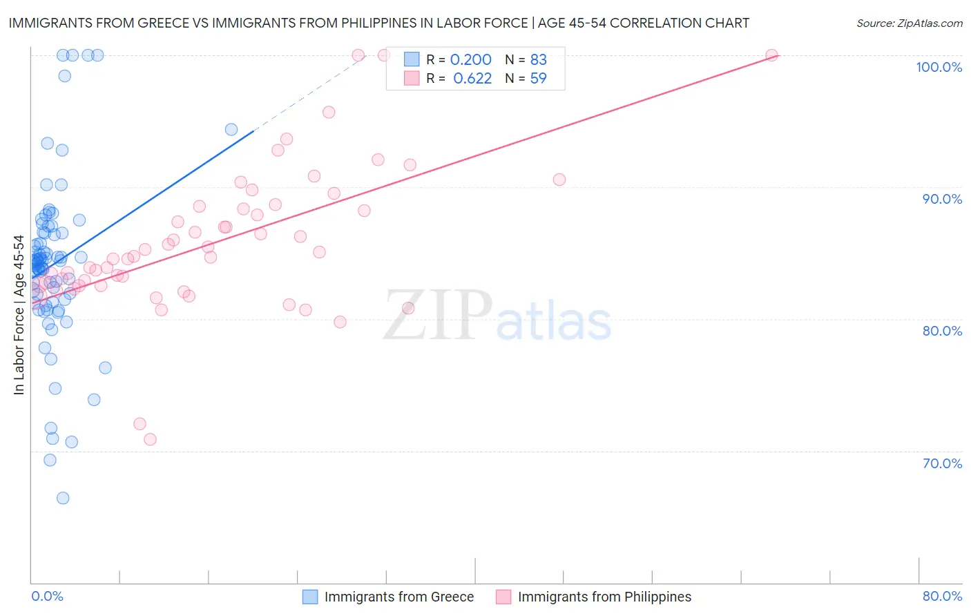 Immigrants from Greece vs Immigrants from Philippines In Labor Force | Age 45-54